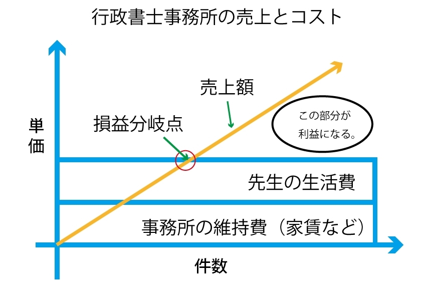 安易な業務の値下げは貧乏暇なし事務所へ一直線です。【行政書士開業】行政書士と業務の値下げ