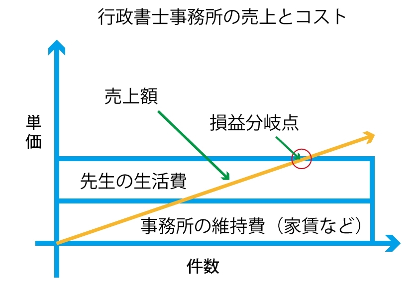 安易な業務の値下げは貧乏暇なし事務所へ一直線です。【行政書士開業】行政書士と業務の値下げ