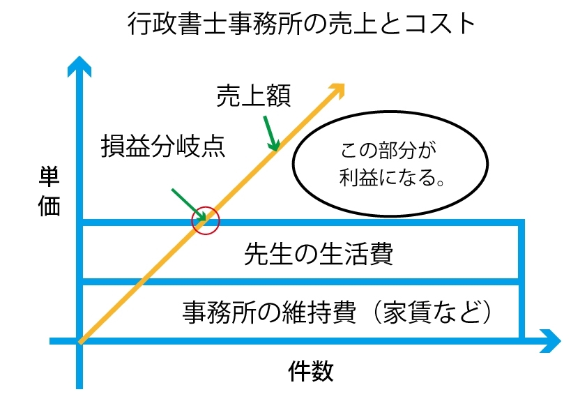 安易な業務の値下げは貧乏暇なし事務所へ一直線です。【行政書士開業】行政書士と業務の値下げ